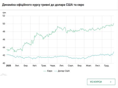 Євро дешевшає, долар дорожчає: НБУ оновив курс валют 9 січня Євро дешевшає, долар дорожчає: НБУ оновив курс валют 9 січня
