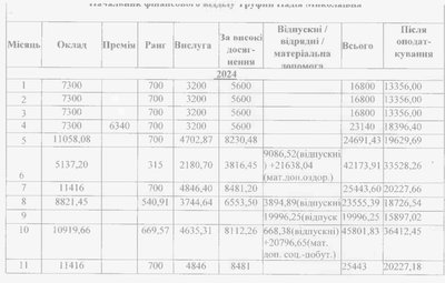 Які зарплати керівників Банилівської громади на Буковині Які зарплати керівників Банилівської громади на Буковині