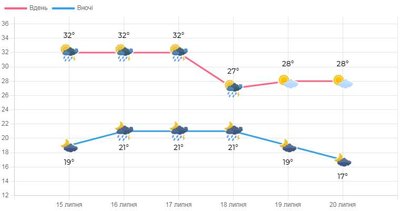 Погода на Львівщині на тиждень з 15 до 20 липня Погода на Львівщині на тиждень з 15 до 20 липня