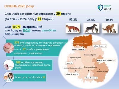 У січні на Вінниччині підтвердили 29 випадків сказу