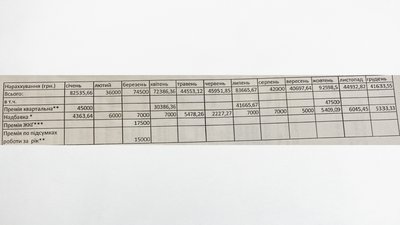 Скріншот відповіді на запит Суспільного щодо зарплат керівників комунальних підприємств Хмельницького. Скріншот відповіді на запит Суспільного щодо зарплат керівників комунальних підприємств Хмельницького.