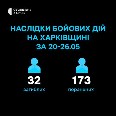Поранені і загиблі внаслідок бойових дій на Харківщині за тиждень Поранені і загиблі внаслідок бойових дій на Харківщині за тиждень
