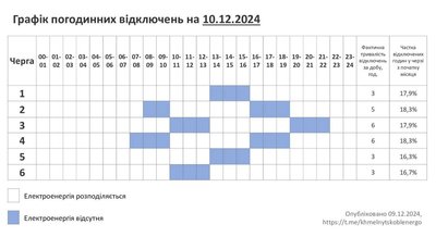 Графік відключення світла на Хмельниччині 10 грудня Графік відключення світла на Хмельниччині 10 грудня
