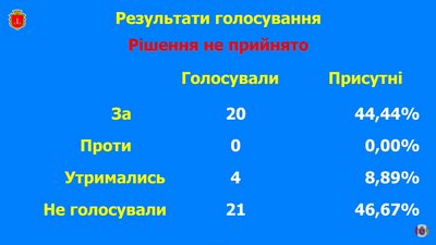 Капремонт Київського райсуду Одеси: голосування депутатів Капремонт Київського райсуду Одеси: голосування депутатів