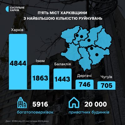 євідновлення харків руйнування третій етап другий етап третій етап компенсація за знищене житло євідновлення харків руйнування третій етап другий етап третій етап компенсація за знищене житло