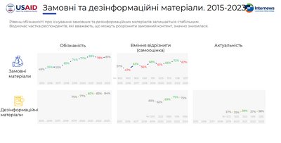 Результати опитування про медіаграмотність на замовлення Internews, 2023 рік Результати опитування про медіаграмотність на замовлення Internews, 2023 рік