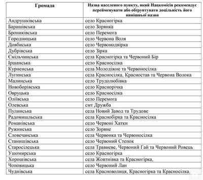 Село Перемога на Житомирщині — у переліку на перейменування: що думають місцеві жителі та експерти Село Перемога на Житомирщині — у переліку на перейменування: що думають місцеві жителі та експерти