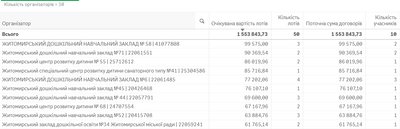 Житомирські дитсадки витратили понад 1,5 мільйона на побутову хімію — аналіз закупівель на Prozorro Житомирські дитсадки витратили понад 1,5 мільйона на побутову хімію — аналіз закупівель на Prozorro