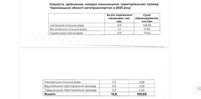 Чи відшкодували громади Буковини за проїзд у комунальному транспорті ЧТУ в 2025 році