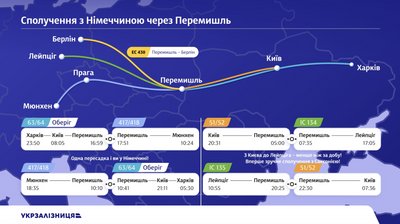 Укрзалізниця відкриє нові рейси до Німеччини, Польщі та Австрії у 2026 році