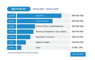 Працівники трьох компаній з Івано-Франківська перерахували одноденний дохід у фонд "Save Ukraine Now" Працівники трьох компаній з Івано-Франківська перерахували одноденний дохід у фонд "Save Ukraine Now"