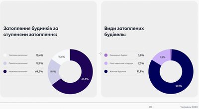 Через підрив Каховської ГЕС можуть бути затоплені понад 51 тис будинків Через підрив Каховської ГЕС можуть бути затоплені понад 51 тис будинків