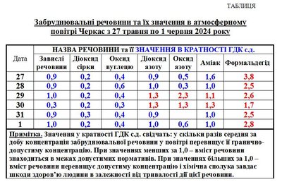 Чим забруднене повітря у Черкасах: результати досліджень Чим забруднене повітря у Черкасах: результати досліджень