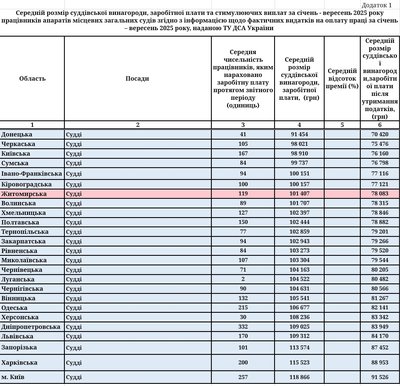 Середні зарплати у Житомирських судах: судді отримують від 78 тисяч, а робітники — від 7 тисяч Середні зарплати у Житомирських судах: судді отримують від 78 тисяч, а робітники — від 7 тисяч
