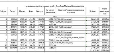 Які зарплати керівників Камʼянецької громади на Буковині