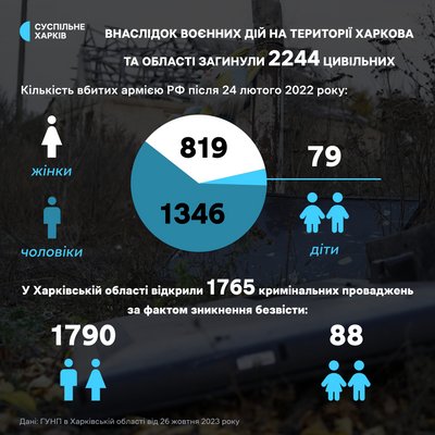 За 10 місяців кількість зниклих безвісти дітей на Харківщині зросла вдвічі За 10 місяців кількість зниклих безвісти дітей на Харківщині зросла вдвічі