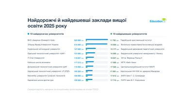 На Чернігівщині вартість вищої освіти є однією серед найнижчих в Україні На Чернігівщині вартість вищої освіти є однією серед найнижчих в Україні