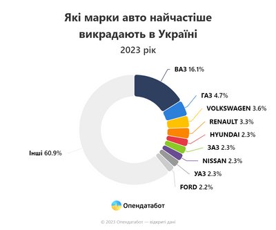 У 2023 в Одеській області викрали 46 автівок