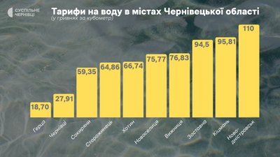 "У Чернівцях – один з найнижчих". Які тарифи на воду у містах Буковини "У Чернівцях – один з найнижчих". Які тарифи на воду у містах Буковини