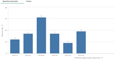 Що купували за 12 мільярдів у Житомирській області через Prozorro у першій половині 2024 року Що купували за 12 мільярдів у Житомирській області через Prozorro у першій половині 2024 року