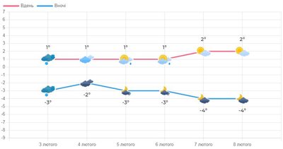 Погода на Львівщині з 3 до 8 лютого Погода на Львівщині з 3 до 8 лютого