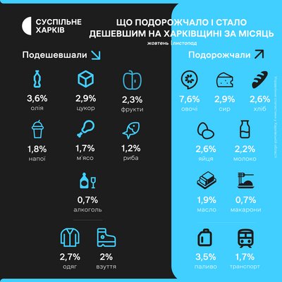 ціни листопад Харків, що подорожчало в листопаді в харкові, що подешевшало в листопаді в харкові ціни листопад Харків, що подорожчало в листопаді в харкові, що подешевшало в листопаді в харкові