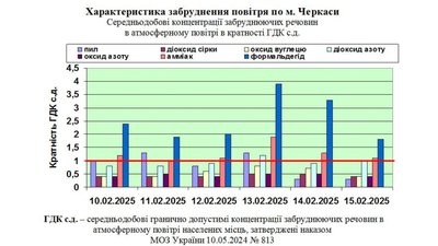 Забруднене повітря Забруднене повітря