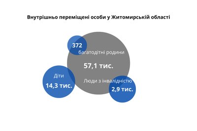 Модульні містечка, соціальні прихистки та квартири: яким житлом забезпечують переселенців на Житомирщині Модульні містечка, соціальні прихистки та квартири: яким житлом забезпечують переселенців на Житомирщині