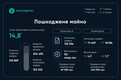 «Фінансування програми єВідновлення — топ запит на гарячу лінію». «Фінансування програми єВідновлення — топ запит на гарячу лінію».