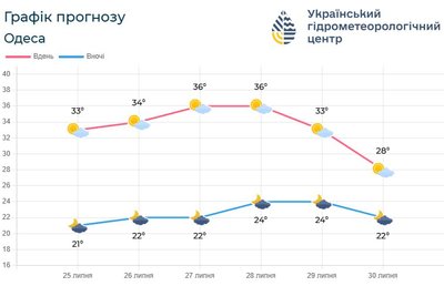 Гроза й спека до +38 градусів: прогноз для Одещини найблищими днями