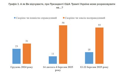 Більшість українців не вірить у прихильність Трампа справедливому миру в Україні — опитування Більшість українців не вірить у прихильність Трампа справедливому миру в Україні — опитування