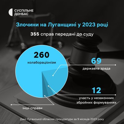 2600 воєнних злочинів на Луганщині: у прокуратурі повідомили про справи цього року 2600 воєнних злочинів на Луганщині: у прокуратурі повідомили про справи цього року