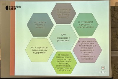 Як на півдні працює система пошуку зниклих безвісти та полонених військових Як на півдні працює система пошуку зниклих безвісти та полонених військових