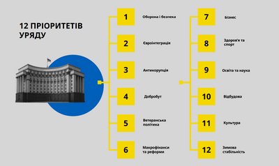 Свириденко, програма дій уряду