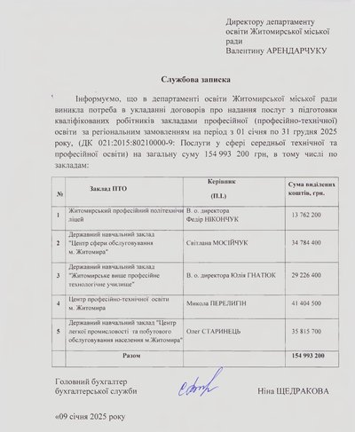 У Житомирі виділять майже 155 мільйонів гривень на профтехосвіту у 2025 році У Житомирі виділять майже 155 мільйонів гривень на профтехосвіту у 2025 році