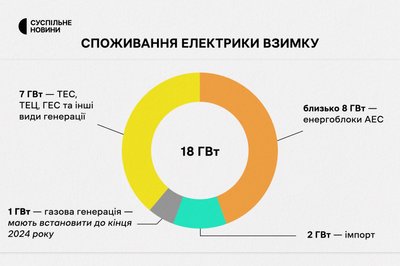 Споживання електрики взимку Споживання електрики взимку