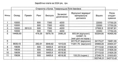 Які зарплати керівників Сучевенської громади на Буковині Які зарплати керівників Сучевенської громади на Буковині