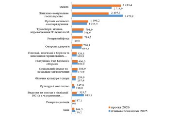 Бюджет Запоріжжя Бюджет Запоріжжя