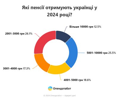 Яку пенсію виплачують на Рівненщині. Дані Опендатабот Яку пенсію виплачують на Рівненщині. Дані Опендатабот