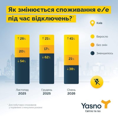 Чому рахунки за електроенергію можуть зростати під час знеструмлень, пояснили у Yasno Чому рахунки за електроенергію можуть зростати під час знеструмлень, пояснили у Yasno