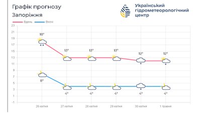 Гроза та місцями град: у Запоріжжі синоптики передбачають небезпечні метеорологічні явища до вечора 26 квітня Гроза та місцями град: у Запоріжжі синоптики передбачають небезпечні метеорологічні явища до вечора 26 квітня