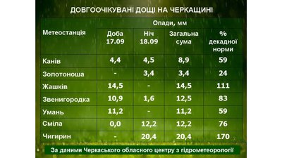 Потепління до +27º: черкаський синоптик розповів, якої погоди чекати в області Потепління до +27º: черкаський синоптик розповів, якої погоди чекати в області