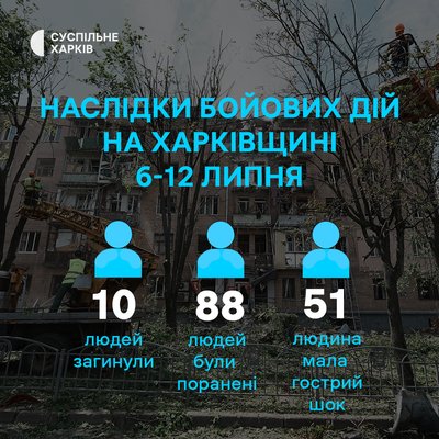 Наслідки бойових дій на Харківщині з 6 по 12 липня 2026 року Наслідки бойових дій на Харківщині з 6 по 12 липня 2026 року