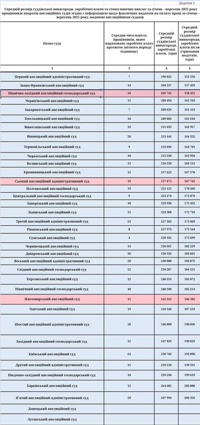 Середні зарплати у Житомирських судах: судді отримують від 78 тисяч, а робітники — від 7 тисяч Середні зарплати у Житомирських судах: судді отримують від 78 тисяч, а робітники — від 7 тисяч