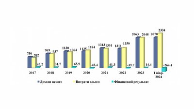 У чернігівських комунальних підприємствах за перше півріччя 2024 року У чернігівських комунальних підприємствах за перше півріччя 2024 року