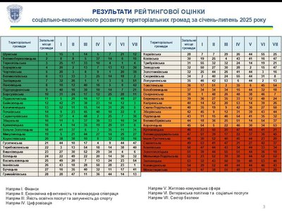 рейтинг громад, показники розвитку рейтинг громад, показники розвитку