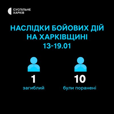 10 людей поранені внаслідок бойових дій на Харківщині протягом тижня 13-19 січня 10 людей поранені внаслідок бойових дій на Харківщині протягом тижня 13-19 січня