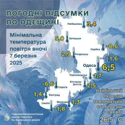 На Одещині зафіксували черговий температурний рекорд