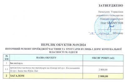 В Одесі планують витратити 31 мільйон гривень на поточний ремонт 11 вулиць