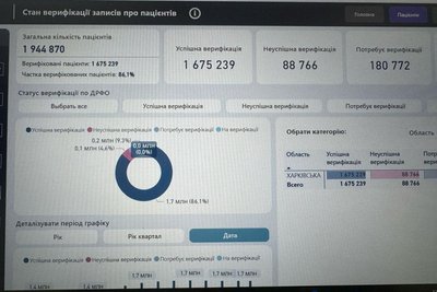 Статус верифікації декларацій жителів Харківської області у дашборді НСЗУ Статус верифікації декларацій жителів Харківської області у дашборді НСЗУ
